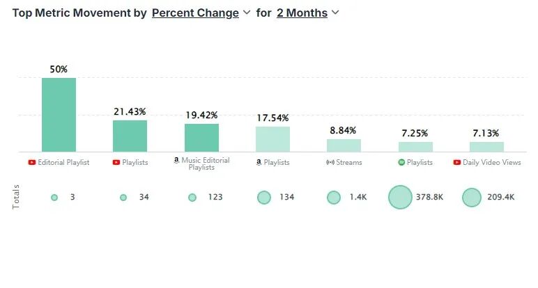 Chartmetric data showing the Spotify listener surge
