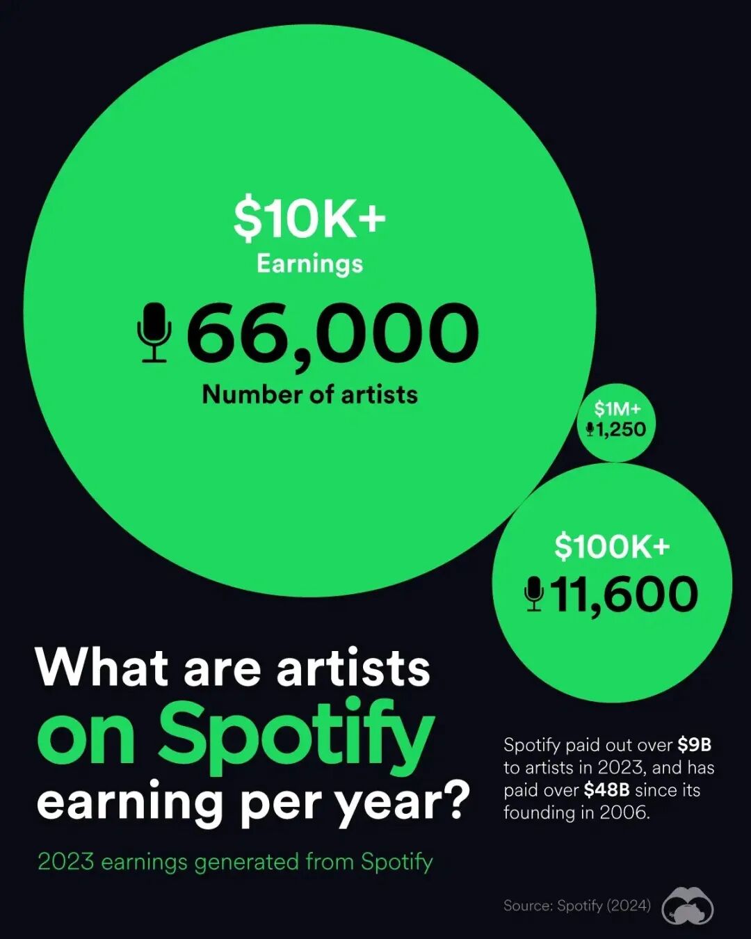 Spotify royalty data