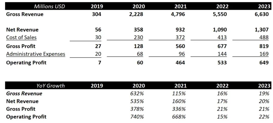 OnlyFans revenue and creator payouts growth