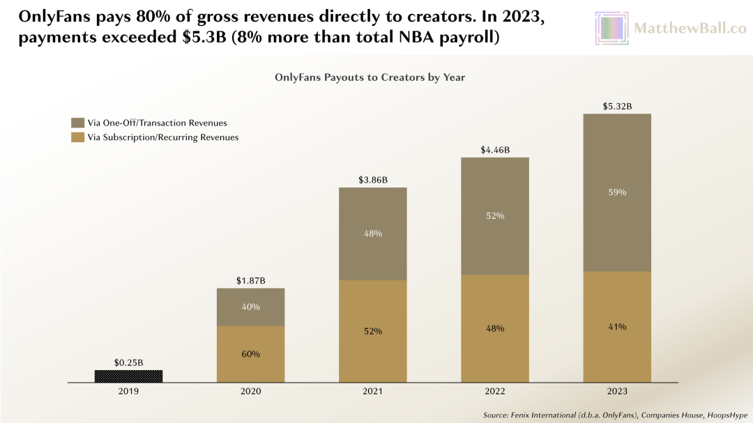 Subscription vs. one-off transaction income mix