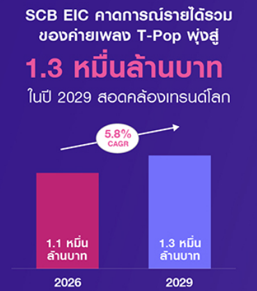 Thailand music industry market size and growth data