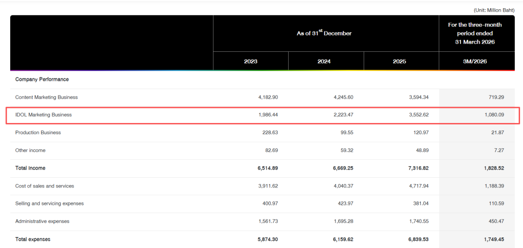 ONEE idol marketing revenue data